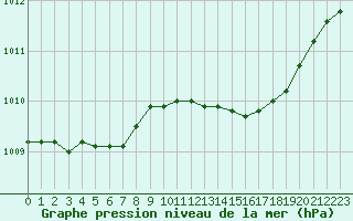 Courbe de la pression atmosphrique pour Varkaus Kosulanniemi