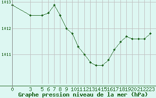 Courbe de la pression atmosphrique pour Gecitkale