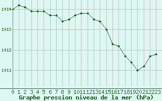 Courbe de la pression atmosphrique pour Hyres (83)