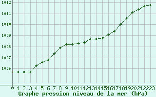 Courbe de la pression atmosphrique pour Bad Salzuflen