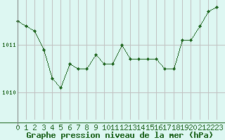 Courbe de la pression atmosphrique pour Woluwe-Saint-Pierre (Be)