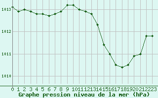 Courbe de la pression atmosphrique pour Lignerolles (03)