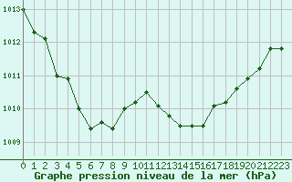 Courbe de la pression atmosphrique pour Bziers Cap d