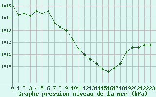 Courbe de la pression atmosphrique pour Aigle (Sw)