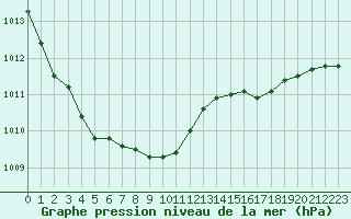 Courbe de la pression atmosphrique pour la bouée 63115