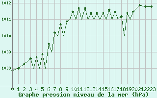 Courbe de la pression atmosphrique pour Guernesey (UK)
