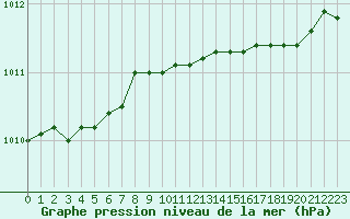 Courbe de la pression atmosphrique pour Bellefontaine (88)