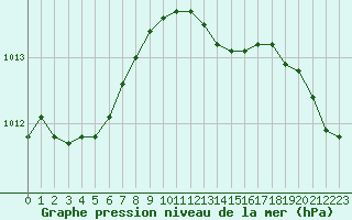 Courbe de la pression atmosphrique pour Lista Fyr