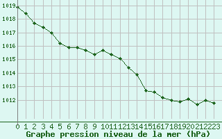 Courbe de la pression atmosphrique pour Ancey (21)