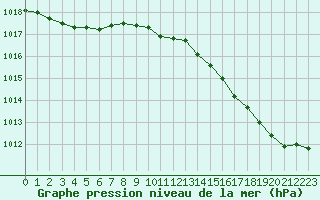 Courbe de la pression atmosphrique pour Saint-Sorlin-en-Valloire (26)