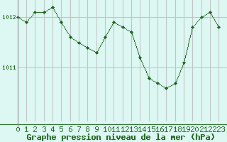 Courbe de la pression atmosphrique pour Eu (76)