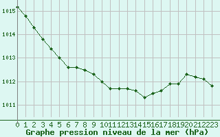 Courbe de la pression atmosphrique pour De Bilt (PB)