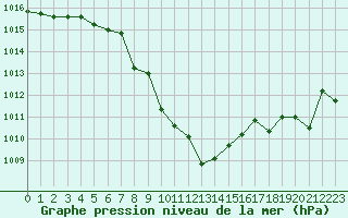 Courbe de la pression atmosphrique pour Innsbruck