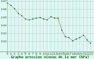 Courbe de la pression atmosphrique pour Aigrefeuille d