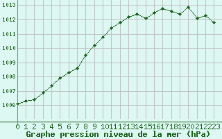 Courbe de la pression atmosphrique pour Orly (91)