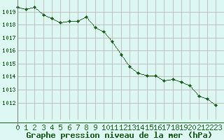 Courbe de la pression atmosphrique pour Regensburg