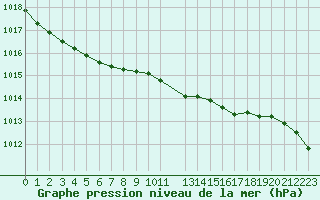 Courbe de la pression atmosphrique pour la bouée 62304