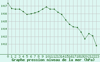 Courbe de la pression atmosphrique pour Connerr (72)