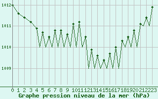 Courbe de la pression atmosphrique pour Guernesey (UK)
