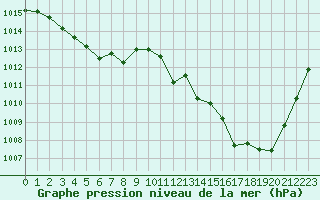 Courbe de la pression atmosphrique pour Perpignan (66)