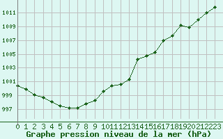 Courbe de la pression atmosphrique pour Leucate (11)