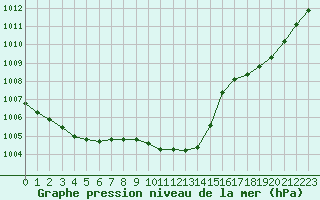 Courbe de la pression atmosphrique pour Sanary-sur-Mer (83)