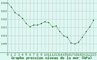 Courbe de la pression atmosphrique pour Sant Quint - La Boria (Esp)