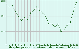 Courbe de la pression atmosphrique pour Isle-sur-la-Sorgue (84)