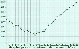 Courbe de la pression atmosphrique pour Vadso