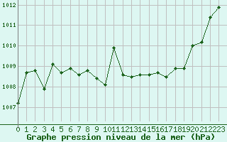 Courbe de la pression atmosphrique pour Orlans (45)