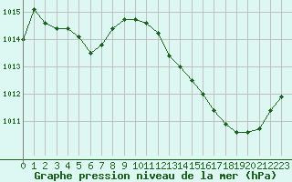 Courbe de la pression atmosphrique pour La Baeza (Esp)