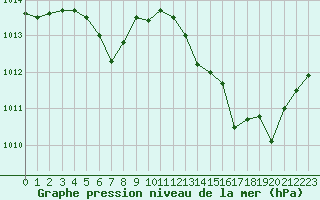 Courbe de la pression atmosphrique pour Nmes - Courbessac (30)