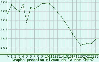 Courbe de la pression atmosphrique pour Cognac (16)