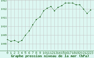 Courbe de la pression atmosphrique pour Idar-Oberstein