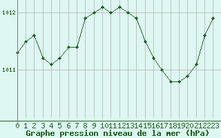 Courbe de la pression atmosphrique pour Bziers Cap d