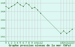 Courbe de la pression atmosphrique pour le bateau BATFR23