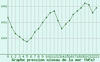 Courbe de la pression atmosphrique pour Saint-Mdard-d
