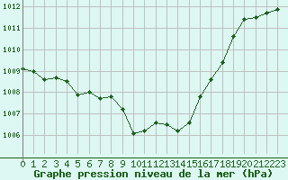 Courbe de la pression atmosphrique pour Drogden