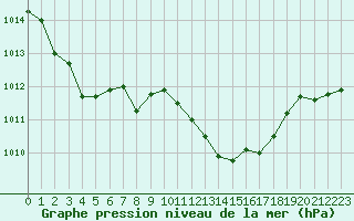 Courbe de la pression atmosphrique pour Potes / Torre del Infantado (Esp)