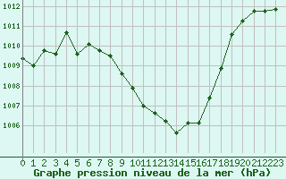 Courbe de la pression atmosphrique pour Lahr (All)