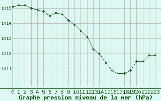 Courbe de la pression atmosphrique pour Pinsot (38)