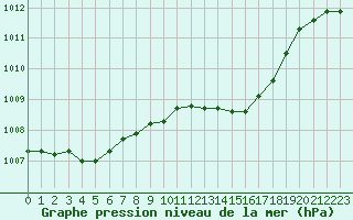 Courbe de la pression atmosphrique pour Gros-Rderching (57)