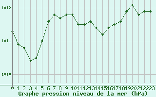 Courbe de la pression atmosphrique pour S. Giovanni Teatino