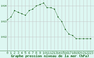 Courbe de la pression atmosphrique pour Roissy (95)