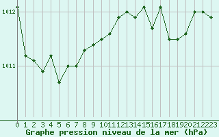 Courbe de la pression atmosphrique pour Karlskrona-Soderstjerna