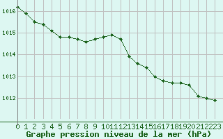 Courbe de la pression atmosphrique pour Ouessant (29)