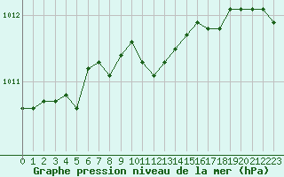 Courbe de la pression atmosphrique pour Glasgow (UK)