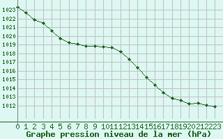 Courbe de la pression atmosphrique pour Cap Cpet (83)