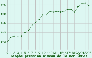 Courbe de la pression atmosphrique pour Bruxelles (Be)