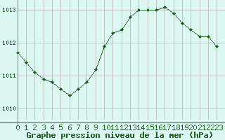 Courbe de la pression atmosphrique pour Calais / Marck (62)
